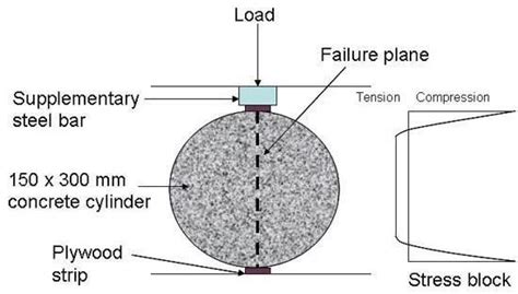 split tensile test is code